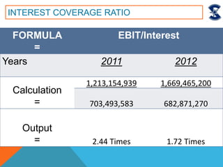 FORMULA
=
EBIT/Interest
Years 2011 2012
Calculation
=
1,213,154,939 1,669,465,200
703,493,583 682,871,270
Output
= 2.44 Times 1.72 Times
INTEREST COVERAGE RATIO
 