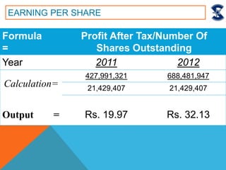Formula
=
Profit After Tax/Number Of
Shares Outstanding
Year 2011 2012
Calculation=
427,991,321 688,481,947
21,429,407 21,429,407
Output = Rs. 19.97 Rs. 32.13
EARNING PER SHARE
 