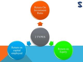 2 TYPES
Return On
Investment
Ratio
Return on
Equity
Return on
capital
employed
 