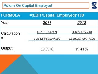 FORMULA =(EBIT/Capital Employed)*100
Year 2011 2012
Calculation
=
(1,213,154,939 (1,669,465,200
6,353,844,859)*100 8,600,957,997)*100
Output 19.09 % 19.41 %
Return On Capital Employed
 