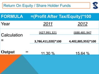 FORMULA =(Profit After Tax/Equity)*100
Year 2011 2012
Calculation
=
(427,991,321 (688,481,947
3,786,411,020)*100 4,402,885,955)*100
Output = 11.30 % 15.64 %
Return On Equity / Share Holder Funds
 