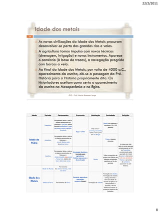 22/2/2011




        Idade dos metais
15


            As novas civilizações da Idade dos Metais procuram
             desenvolver-se perto dos grandes rios e vales.
            A agricultura tomou impulso com novas técnicas
             (drenagem, irrigação) e novos instrumentos. Aparece
             o comércio (à base de trocas), a navegação progride
             com barcos a vela.
            Ao final da Idade dos Metais, por volta de 4000 a.C.,
             aparecimento da escrita, dá-se a passagem da Pré-
             História para a História propriamente dita. Os
             historiadores aceitam como certo o aparecimento
             da escrita na Mesopotâmia e no Egito.
                                                      RVS - Prof. Mario Mancuso Jorge




     Idade       Período              Ferramentas                 Economia                Habitação              Sociedade               Religião

                                 Ferramentas feitos a mão e
                                   objetos encontrados na
                                                                                                             Bando de coletores e
                                 Natureza – porrete, pedra
                 Paleolítico                                                                                  caçadores (25–100
                                 lascada,machadinha, raspa
                                                                                                                   pessoas)
16                               dor,lança, arpão, agulhas,                               Vida móvel –
                                          furadores                                    cavernas, mucambos,
                                                                  Caça e coleta
                                                                                        muitas vezes perto
                                                                                          de rios elagos
                                 Ferramentas feitos a mão e
                                  e objetos encontrados na
Idade da          Mesolítico             Natureza –
                                                                                                                Tribos e bandos
                                                                                                                    nômades
                                     arco e flecha, cesta
  Pedra                               de peixe, barco                                                                                 A crença em vida
                                                                                                                                   após a morte aparece
                                                                                                                                   primeiramente no fim
                                                                                                                                       do Paleolítico,
                                 Ferramentas feitos a mão e
                                                              Revolução Neolítica -                                                 caracterizada pela
                                   e objetos encontrados na
                                                                 transição para                                                      aparição de rituais
                                           Natureza –                                                        Tribos e aparição de de enterro de mortos
                  Neolítico                                        agricultura.
                                  cinzel, enxada, jugo,arada                                                 grupos com líderes em e culto aos ancestrais.
                                                              Coleta, caça, pesca e
                                    , foice, tear, objetos de                                Hortas           algumas sociedades
                                                                 domesticação                                                        Padres e serventes
                                     barro (olaria) e armas                                                   neolíticas no fim do       de santuário
                                                                                                                    período.         aparecem na pré-
                                                                                                                                           história.
                                       Ferramentas
               Idade do Bronze    de cobre e bronze, roda
                                         de oleiro
                                                                                                       Formação de estados.
                                                                                                       Formação de estados
Idade dos                                                     Pecuária, agricultura,
                                                                  artesanato,
                                                                                                         começa durante o
                                                                                                         início da idade do
  Metais       Idade do Ferro      Ferramentas de Ferro
                                                                comércio (trocas)
                                                                                   Formação de cidades
                                                                                                        bronze no Egito e na
                                                                                                           Mesopotâmia e
                                                                                                          durante o fim da
                                                      RVS - Prof. Mario       Mancuso Jorge             idade do bronze, os
                                                                                                       primeiros impérios são
                                                                                                              fundados.




                                                                                                                                                                    8
 