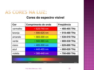 Cores do espectro visível

Cor        Comprimento de onda         Freqüência
vermelho                ~ 625-740 nm    ~ 480-405 THz
laranja                 ~ 590-625 nm    ~ 510-480 THz
amarelo                 ~ 565-590 nm    ~ 530-510 THz
verde                   ~ 500-565 nm    ~ 600-530 THz
ciano                   ~ 485-500 nm    ~ 620-600 THz
azul                    ~ 440-485 nm    ~ 680-620 THz
violeta                 ~ 380-440 nm    ~ 790-680 THz




           Prof. Mario Mancuso - RVS           29
 