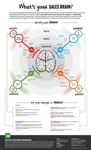 BUILD CONNECTIONS: Ask questions that “investigate” or
“explore” the customer’s issue
KNOWS STUFF
USE LOGIC: Stick to speaking to the problem the
product/service is solving
CLOSE DEALS: Hands on demos with customers (if
possible), examples/comparisons the customer can
relate to
BUILD CONNECTIONS: Ask questions, gear them towards
the outcome
KNOW STUFF: Pay attention to why people are returning &
what they’re interested in–speak to those points
USE LOGIC: Share experiences that other customers have
had with similar solutions
CLOSES DEALS
BUILD CONNECTIONS: Ask a question to invite the customer
into the conversation
KNOW STUFF: Say what needs to be said, pause, ask
the customer a question about it
USES LOGIC
CLOSE DEALS: Use the recommendation to link
your logic to their problem
Won’t make
small talk
Thinks fast
Positions
the sell
Too fast
Selfish
agenda
Indiscriminate
sales
Goes for
the “yes”
Top salesperson
STRENGTH
HURTS
HELPS
Customers
trust
People-
focused
Does
what’s
right
Feels bad
selling
“Chats”
off
point
Misses
the close
Actively
listens
Is sincere
Gains
credibility
Is the
GO-TO
on the
team
Knows the
answers
Connects to
information
not people
Speaks too
technically
Passion
for info
Solves
problems
Is the
expert
Straightforward
and neutral
How to:
Makes logical
recommendations
End to end,
complete
story
Checklist
mentality
Focuses on
script
Robotic
interactions
Organized
delivery
Is
comprehensive
Speaks
with
structure
Outcome
driven
Overcome
objections
processoutcome
What’s your SALES BRAIN?
KNOWS
STUFF
THE
FOCUSER
THE
CLOSER
THE
NARRATOR
Successful salespeople do one thing really well: they translate their products and services into the needs of customers.
They do this with a simple set of concrete skills: they build connections, know stuff, use logic, and close deals.
Everybody has a natural strength that automatically plays into one of these skills. Typically, we over-rely on this
natural strength and neglect the others. Understanding how your sales brain works is the secret to more sales.
THE
SOCIALIZER
people
CONTACT:
maria@fassforward.com
RESEARCH ADAPTED FROM:
Sales Behavior links to Sales
Success, Cranfield University
School of Management
FIND US: fassforward.com
INFOGRAPHIC PRODUCED BY: fcg Studio
DESIGNERS:
@tarapaluck
@powerfulpoint
@rayvella
© 2014 fassforward Consulting Group
BUILDS CONNECTIONS
KNOW STUFF: Talk to colleagues, ask questions, talk
about products
USE LOGIC: Have two key questions prepared
CLOSE DEALS: Get two key questions answered,
recommend the solution
Use your strength to TRANSLATE
Identify your STRENGTH
product
CLOSES
DEALS
BUILDS
CONNECTIONS
USES
LOGIC
Establishes
rapport
MOVE PEOPLE WITH EVERYDAY CONVERSATIONS
fassforward is a Business Transformation Group that works with Sales Leaders to transform how their
people sell. We provide tools that break down complex components in conversations into simple and
efficient competencies which can be improved and aligned to more intentional outcomes. Sales people
will realize they need to have a goal in their conversation. Using this tool, they will work towards that goal
by being aware of the situation and use their natural strengths to navigate the situation successfully.
 