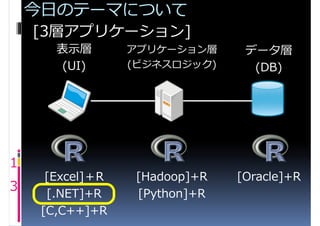 今日のテーマについて
    [3層アプリケーション]
       表示層        アプリケーション層      データ層
       (UI)       (ビジネスロジック)      (DB)




1
      [Excel]＋R    [Hadoop]+R   [Oracle]+R
3
      [.NET]+R     [Python]+R
     [C,C++]+R
 