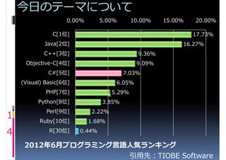 今日のテーマについて
                    0.00%        5.00%       10.00%    15.00%   20.00%

               C[1位]                                            17.73%
            Java[2位]                                        16.27%
            C++[3位]                            9.36%
     Objective-C[4位]                          9.09%
              C#[5位]                     7.03%
    (Visual) Basic[6位]                6.05%
             PHP[7位]                 5.29%
          Python[8位]             3.85%
             Perl[9位]        2.22%
1         Ruby[10位]         1.68%

4             R[30位]     0.44%

     2012年6月プログラミング言語人気ランキング
                     引用先：TIOBE Software
 