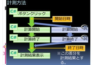 計測方法

      ボタンクリック
                開始日時

       計算開始      計算開始

       計算終了      計算終了
4                  終了日時
3               ※この差分を
      計測結果表示
                 計測結果とす
                 る。
 