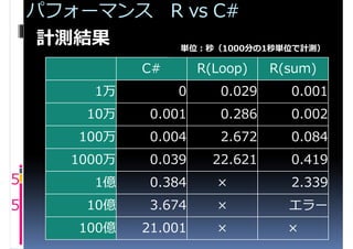 パフォーマンス R vs C#
     計測結果    単位：秒（1000分の1秒単位で計測）

                C#       R(Loop)    R(sum)
          1万         0      0.029     0.001
         10万     0.001      0.286     0.002
        100万     0.004      2.672     0.084
        1000万    0.039     22.621     0.419
5         1億     0.384     ×          2.339
5        10億     3.674     ×          エラー
        100億    21.001     ×          ×
 