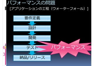 パフォーマンスの問題
    [アプリケーションの工程（ウォーターフォール）]

        要件定義

         設計

         開発

6        テスト     パフォーマンス
3
       納品/リリース
 