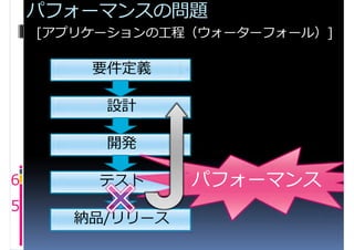 パフォーマンスの問題
    [アプリケーションの工程（ウォーターフォール）]

        要件定義

         設計

         開発

6        テスト     パフォーマンス
5
       納品/リリース
 