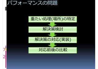 パフォーマンスの問題


        重たい処理(場所)の特定

           解決策検討

         解決策の対応(実装)

7         対応前後の比較
2
 