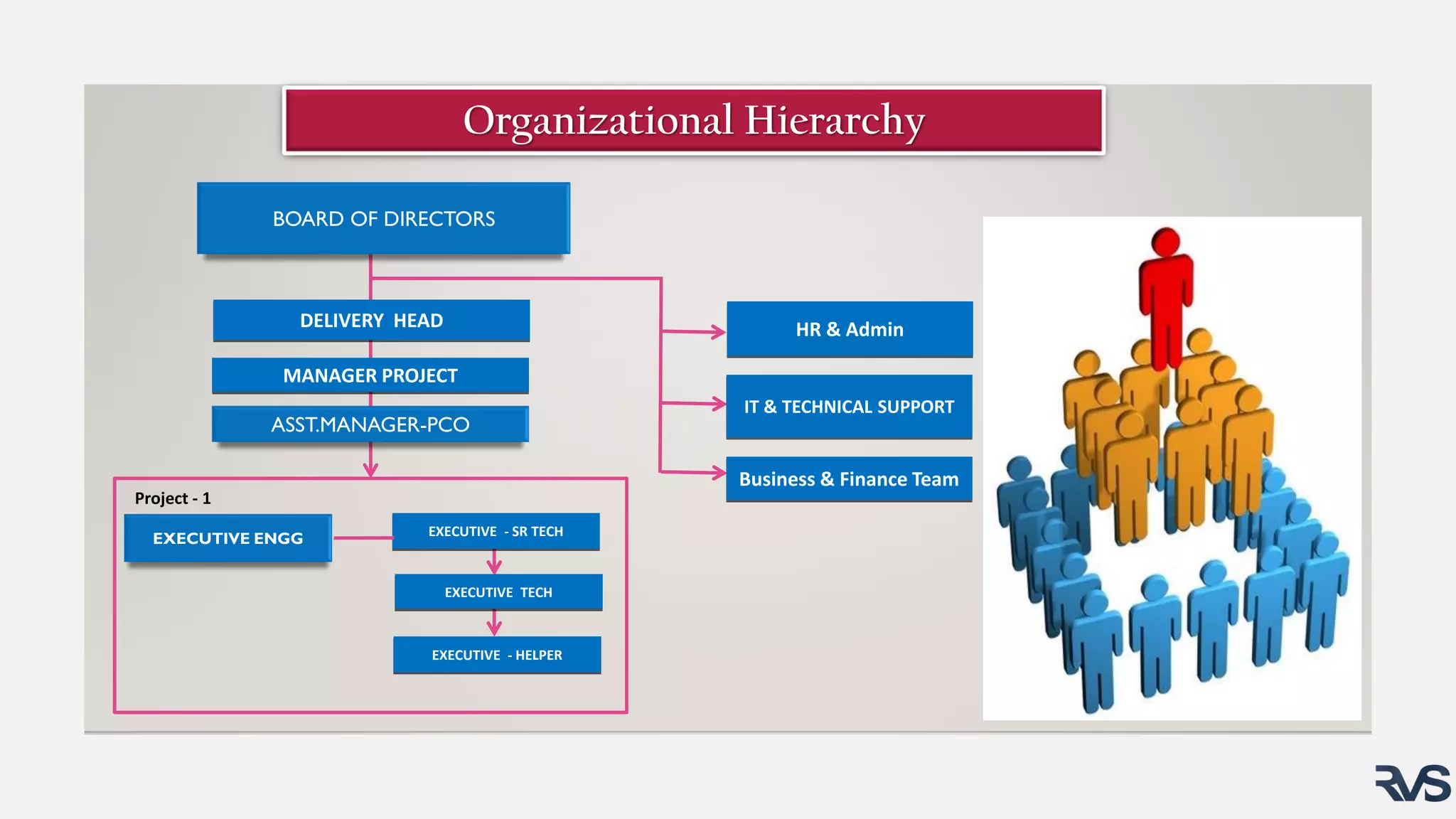 Organizational Hierarchy
HR & Admin
IT & TECHNICAL SUPPORT
Business & Finance Team
DELIVERY HEAD
MANAGER PROJECT
Project - 1
EXECUTIVE - SR TECH
EXECUTIVE TECH
EXECUTIVE - HELPER
BOARD OF DIRECTORS
EXECUTIVE ENGG
ASST.MANAGER-PCO
 
