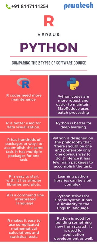 R
PYTHON
R codes need more
maintenance.
Python codes are
more robust and
easier to maintain.
MapReduce uses
batch processing
R is better used for
data visualization.
R has hundreds of
packages or ways to
accomplish the same
task. It has multiple
packages for one
task.
Python is designed on
the philosophy that
“there should be one
and preferably only
one obvious way to
do it”. Hence it has
few main packages to
accomplish the task.
Python is better for
deep learning.
V E R S U S
COMPARING THE 2 TYPES OF SOFTWARE COURSE
R is easy to start
with. It has simpler
libraries and plots.
Learning python
libraries can be a bit
complex.
R is a command line
interpreted
language.
Python strives for
simple syntax. It has
a similarity to the
English language.
Python is good for
building something
new from scratch. It
is used for
application
development as well.
R makes it easy to
use complicated
mathematical
calculations and
statistical tests.
+91 8147111254
 