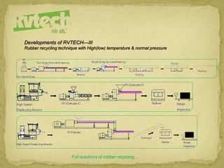 Full solutions of rubber recycling...
Developments of RVTECH---III
Rubber recycling technique with High(low) temperature & normal pressure
 