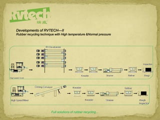 Full solutions of rubber recycling...
Developments of RVTECH—II
Rubber recycling technique with High temperature &Normal pressure
 