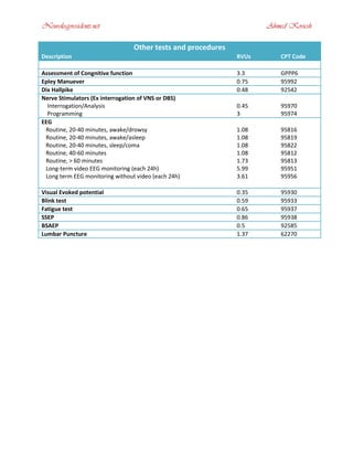 Neurologyresidents.net Ahmed Koriesh
Other tests and procedures
Description RVUs CPT Code
Assessment of Congnitive function 3.3 GPPP6
Epley Manuever 0.75 95992
Dix Hallpike 0.48 92542
Nerve Stimulators (Ex interrogation of VNS or DBS)
Interrogation/Analysis
Programming
0.45
3
95970
95974
EEG
Routine, 20-40 minutes, awake/drowsy
Routine, 20-40 minutes, awake/asleep
Routine, 20-40 minutes, sleep/coma
Routine, 40-60 minutes
Routine, > 60 minutes
Long-term video EEG monitoring (each 24h)
Long term EEG monitoring without video (each 24h)
1.08
1.08
1.08
1.08
1.73
5.99
3.61
95816
95819
95822
95812
95813
95951
95956
Visual Evoked potential 0.35 95930
Blink test 0.59 95933
Fatigue test 0.65 95937
SSEP 0.86 95938
BSAEP 0.5 92585
Lumbar Puncture 1.37 62270
 