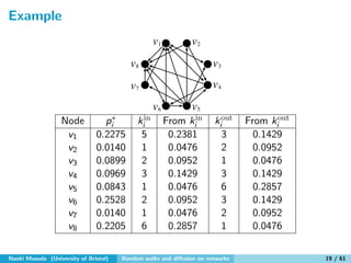 Random walks and diffusion on networks | PDF