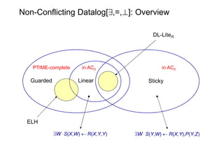 Non-Conflicting Datalog[9,=,?]: Overview

                                           DL-LiteR




   PTIME-complete      i...