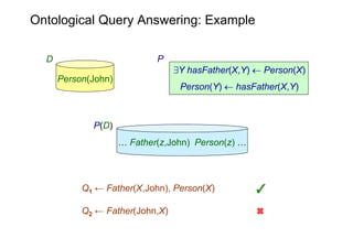 Ontological Query Answering: Example

  D                          P
                                 9Y hasFather(X,Y)  ...