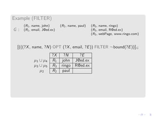 Example (FILTER)
G :
(R1, name, john) (R2, name, paul) (R3, name, ringo)
(R1, email, J@ed.ex) (R3, email, R@ed.ex)
(R3, webPage, www.ringo.com)
(((?X, name, ?N) OPT (?X, email, ?E)) FILTER ¬ bound(?E)) G
?X ?N ?E
µ1 ∪ µ4 R1 john J@ed.ex
µ3 ∪ µ5 R3 ringo R@ed.ex
µ2 R2 paul
 