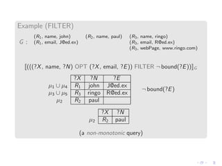 Example (FILTER)
G :
(R1, name, john) (R2, name, paul) (R3, name, ringo)
(R1, email, J@ed.ex) (R3, email, R@ed.ex)
(R3, webPage, www.ringo.com)
(((?X, name, ?N) OPT (?X, email, ?E)) FILTER ¬ bound(?E)) G
?X ?N ?E
µ1 ∪ µ4 R1 john J@ed.ex
µ3 ∪ µ5 R3 ringo R@ed.ex
µ2 R2 paul
¬ bound(?E)
?X ?N
µ2 R2 paul
(a non-monotonic query)
 