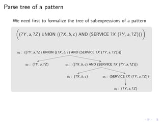 Parse tree of a pattern
We need ﬁrst to formalize the tree of subexpressions of a pattern
(?Y , a, ?Z) UNION (?X, b, c) AND (SERVICE ?X (?Y , a, ?Z))
u6 : (?Y , a, ?Z)
u1 : ((?Y , a, ?Z) UNION ((?X, b, c) AND (SERVICE ?X (?Y , a, ?Z))))
u2 : (?Y , a, ?Z) u3 : ((?X, b, c) AND (SERVICE ?X (?Y , a, ?Z)))
u4 : (?X, b, c) u5 : (SERVICE ?X (?Y , a, ?Z))
 
