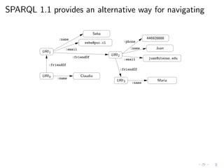 SPARQL 1.1 provides an alternative way for navigating
URI2
:email
seba@puc.cl
:name
:email
:phone
:name
:friendOf juan@utexas.edu
URI1
Seba
446928888
Juan
Claudio
:name
:name
Maria
URI0
:friendOf
URI3
:friendOf
 