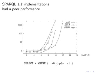 SPARQL 1.1 implementations
had a poor performance
1
10
100
1000
2 4 6 8 10 12 14 16
ARQ
+ + + + + + +
+
+
+
+
+
RDFQ
× × × ×
×
×
×
×
×
×
KGram
∗ ∗ ∗ ∗ ∗
∗
∗
∗
∗
∗
Sesame
[ACP12]
SELECT * WHERE { :a0 (:p)* :a1 }
 