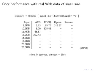 Poor performance with real Web data of small size
SELECT * WHERE { axel:me (foaf:knows)* ?x }
Input ARQ RDFQ Kgram Sesame
9.2KB 5.13 75.70 313.37 –
10.9KB 8.20 325.83 – –
11.4KB 65.87 – – –
13.2KB 292.43 – – –
14.8KB – – – –
17.2KB – – – –
20.5KB – – – –
25.8KB – – – – [ACP12]
(time in seconds, timeout = 1hr)
 