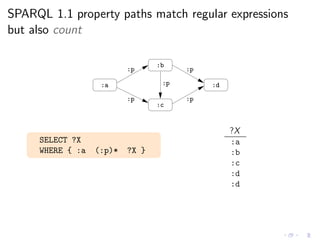 SPARQL 1.1 property paths match regular expressions
but also count
:p:a
:b
:c
:p
:p
:p
:p
:d
SELECT ?X
WHERE { :a (:p)* ?X }
?X
:a
:b
:c
:d
:d
 