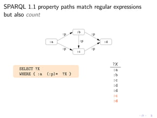 SPARQL 1.1 property paths match regular expressions
but also count
:p:a
:b
:c
:p
:p
:p
:p
:d
SELECT ?X
WHERE { :a (:p)* ?X }
?X
:a
:b
:c
:d
:d
:c
:d
 
