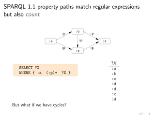 SPARQL 1.1 property paths match regular expressions
but also count
:p:a
:b
:c
:p
:p
:p
:p
:d
SELECT ?X
WHERE { :a (:p)* ?X }
?X
:a
:b
:c
:d
:d
:c
:d
But what if we have cycles?
 