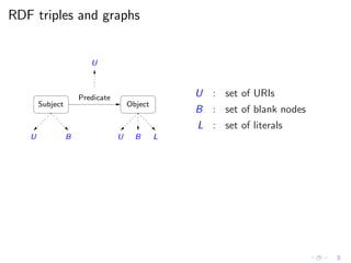 RDF triples and graphs
Subject Object
Predicate
LB
U
U UB
U : set of URIs
B : set of blank nodes
L : set of literals
 