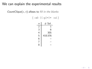 We can explain the experimental results
CountClique(s, n) allows to ﬁll in the blanks
{ :a0 ((:p)*)* :a1 }
n # Sol.
2 1
3 6
4 305
5 418,576
6 –
7 –
8 –
 