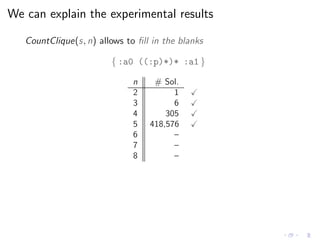 We can explain the experimental results
CountClique(s, n) allows to ﬁll in the blanks
{ :a0 ((:p)*)* :a1 }
n # Sol.
2 1
3 6
4 305
5 418,576
6 –
7 –
8 –
 