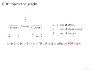 RDF triples and graphs
Subject Object
Predicate
LB
U
U UB
U : set of URIs
B : set of blank nodes
L : set of literals
(s, p, o) ∈ (U ∪ B) × U × (U ∪ B ∪ L) is called an RDF triple
 