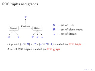 RDF triples and graphs
Subject Object
Predicate
LB
U
U UB
U : set of URIs
B : set of blank nodes
L : set of literals
(s, p, o) ∈ (U ∪ B) × U × (U ∪ B ∪ L) is called an RDF triple
A set of RDF triples is called an RDF graph
 