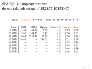 SPARQL 1.1 implementations
do not take advantage of SELECT DISTINCT
SELECT DISTINCT * WHERE { axel:me (foaf:knows)* ?x }
Input ARQ RDFQ Kgram Sesame Psparql Gleen
9.2KB 2.24 47.31 2.37 – 0.29 1.39
10.9KB 2.60 204.95 6.43 – 0.30 1.32
11.4KB 6.88 3222.47 80.73 – 0.30 1.34
13.2KB 24.42 – 394.61 – 0.31 1.38
14.8KB – – – – 0.33 1.38
17.2KB – – – – 0.35 1.42
20.5KB – – – – 0.44 1.50
25.8KB – – – – 0.45 1.52
 