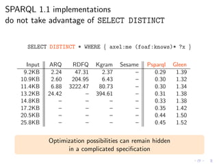 SPARQL 1.1 implementations
do not take advantage of SELECT DISTINCT
SELECT DISTINCT * WHERE { axel:me (foaf:knows)* ?x }
Input ARQ RDFQ Kgram Sesame Psparql Gleen
9.2KB 2.24 47.31 2.37 – 0.29 1.39
10.9KB 2.60 204.95 6.43 – 0.30 1.32
11.4KB 6.88 3222.47 80.73 – 0.30 1.34
13.2KB 24.42 – 394.61 – 0.31 1.38
14.8KB – – – – 0.33 1.38
17.2KB – – – – 0.35 1.42
20.5KB – – – – 0.44 1.50
25.8KB – – – – 0.45 1.52
Optimization possibilities can remain hidden
in a complicated speciﬁcation
 