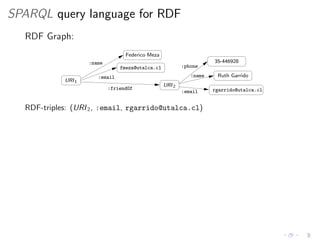 SPARQL query language for RDF
RDF Graph:
fmeza@utalca.cl
:name
:email
:phone
:name
:friendOf rgarrido@utalca.cl:email
Federico Meza
35-446928
Ruth Garrido
URI2
URI1
RDF-triples: (URI2, :email, rgarrido@utalca.cl)
 