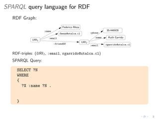 SPARQL query language for RDF
RDF Graph:
fmeza@utalca.cl
:name
:email
:phone
:name
:friendOf rgarrido@utalca.cl:email
Federico Meza
35-446928
Ruth Garrido
URI2
URI1
RDF-triples: (URI2, :email, rgarrido@utalca.cl)
SPARQL Query:
SELECT ?N
WHERE
{
?X :name ?N .
}
 