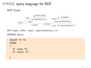 SPARQL query language for RDF
RDF Graph:
fmeza@utalca.cl
:name
:email
:phone
:name
:friendOf rgarrido@utalca.cl:email
Federico Meza
35-446928
Ruth Garrido
URI2
URI1
RDF-triples: (URI2, :email, rgarrido@utalca.cl)
SPARQL Query:
SELECT ?N ?E
WHERE
{
?X :name ?N .
?X :email ?E .
}
 