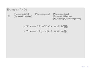 Example (AND)
G :
(R1, name, john) (R2, name, paul) (R3, name, ringo)
(R1, email, J@ed.ex) (R3, email, R@ed.ex)
(R3, webPage, www.ringo.com)
((?X, name, ?N) AND (?X, email, ?E)) G
(?X, name, ?N) G ⋊⋉ (?X, email, ?E) G
 