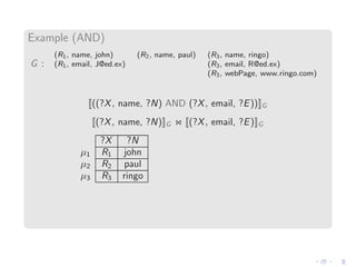 Example (AND)
G :
(R1, name, john) (R2, name, paul) (R3, name, ringo)
(R1, email, J@ed.ex) (R3, email, R@ed.ex)
(R3, webPage, www.ringo.com)
((?X, name, ?N) AND (?X, email, ?E)) G
(?X, name, ?N) G ⋊⋉ (?X, email, ?E) G
?X ?N
µ1 R1 john
µ2 R2 paul
µ3 R3 ringo
 