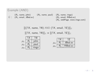 Example (AND)
G :
(R1, name, john) (R2, name, paul) (R3, name, ringo)
(R1, email, J@ed.ex) (R3, email, R@ed.ex)
(R3, webPage, www.ringo.com)
((?X, name, ?N) AND (?X, email, ?E)) G
(?X, name, ?N) G ⋊⋉ (?X, email, ?E) G
?X ?N
µ1 R1 john
µ2 R2 paul
µ3 R3 ringo
?X ?E
µ4 R1 J@ed.ex
µ5 R3 R@ed.ex
 