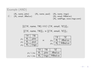 Example (AND)
G :
(R1, name, john) (R2, name, paul) (R3, name, ringo)
(R1, email, J@ed.ex) (R3, email, R@ed.ex)
(R3, webPage, www.ringo.com)
((?X, name, ?N) AND (?X, email, ?E)) G
(?X, name, ?N) G ⋊⋉ (?X, email, ?E) G
?X ?N
µ1 R1 john
µ2 R2 paul
µ3 R3 ringo
⋊⋉
?X ?E
µ4 R1 J@ed.ex
µ5 R3 R@ed.ex
?X ?N ?E
µ1 ∪ µ4 R1 john J@ed.ex
µ3 ∪ µ5 R3 ringo R@ed.ex
 