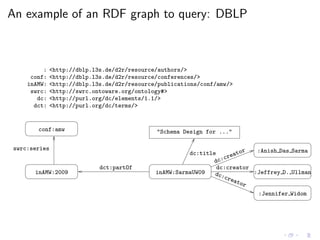 An example of an RDF graph to query: DBLP
inAMW:SarmaUW09 :Jeffrey D. Ullman
:Anish Das Sarma
:Jennifer Widom
inAMW:2009
"Schema Design for ..."
dc:creator
dc:creator
dc:creator
dct:partOf
dc:title
swrc:series
conf:amw
<http://purl.org/dc/terms/>
: <http://dblp.l3s.de/d2r/resource/authors/>
conf: <http://dblp.l3s.de/d2r/resource/conferences/>
inAMW: <http://dblp.l3s.de/d2r/resource/publications/conf/amw/>
swrc: <http://swrc.ontoware.org/ontology#>
dc:
dct:
<http://purl.org/dc/elements/1.1/>
 