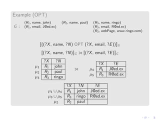 Example (OPT)
G :
(R1, name, john) (R2, name, paul) (R3, name, ringo)
(R1, email, J@ed.ex) (R3, email, R@ed.ex)
(R3, webPage, www.ringo.com)
((?X, name, ?N) OPT (?X, email, ?E)) G
(?X, name, ?N) G (?X, email, ?E) G
?X ?N
µ1 R1 john
µ2 R2 paul
µ3 R3 ringo
?X ?E
µ4 R1 J@ed.ex
µ5 R3 R@ed.ex
?X ?N ?E
µ1 ∪ µ4 R1 john J@ed.ex
µ3 ∪ µ5 R3 ringo R@ed.ex
µ2 R2 paul
 