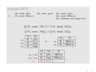 Example (OPT)
G :
(R1, name, john) (R2, name, paul) (R3, name, ringo)
(R1, email, J@ed.ex) (R3, email, R@ed.ex)
(R3, webPage, www.ringo.com)
((?X, name, ?N) OPT (?X, email, ?E)) G
(?X, name, ?N) G (?X, email, ?E) G
?X ?N
µ1 R1 john
µ2 R2 paul
µ3 R3 ringo
?X ?E
µ4 R1 J@ed.ex
µ5 R3 R@ed.ex
?X ?N ?E
µ1 ∪ µ4 R1 john J@ed.ex
µ3 ∪ µ5 R3 ringo R@ed.ex
µ2 R2 paul
 