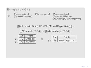 Example (UNION)
G :
(R1, name, john) (R2, name, paul) (R3, name, ringo)
(R1, email, J@ed.ex) (R3, email, R@ed.ex)
(R3, webPage, www.ringo.com)
((?X, email, ?Info) UNION (?X, webPage, ?Info)) G
(?X, email, ?Info) G ∪ (?X, webPage, ?Info) G
?X ?Info
µ1 R1 J@ed.ex
µ2 R3 R@ed.ex
∪
?X ?Info
µ3 R3 www.ringo.com
 